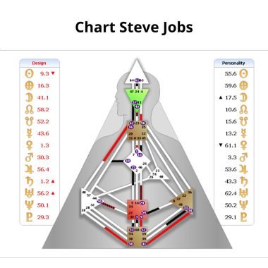 Chart Steve Job